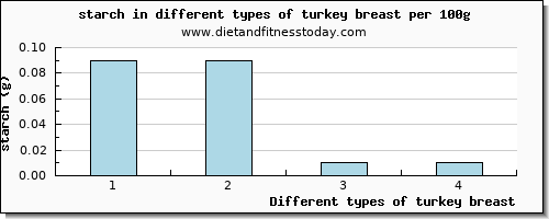 turkey breast starch per 100g